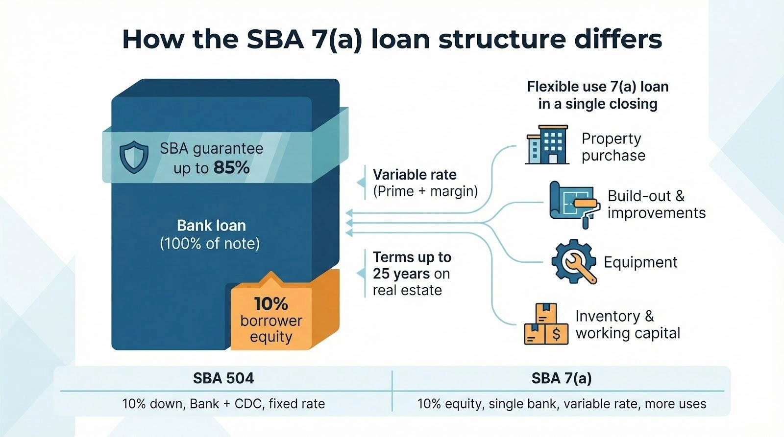 5 Best Small Business Commercial Real Estate Loans With the Lowest Down Payments