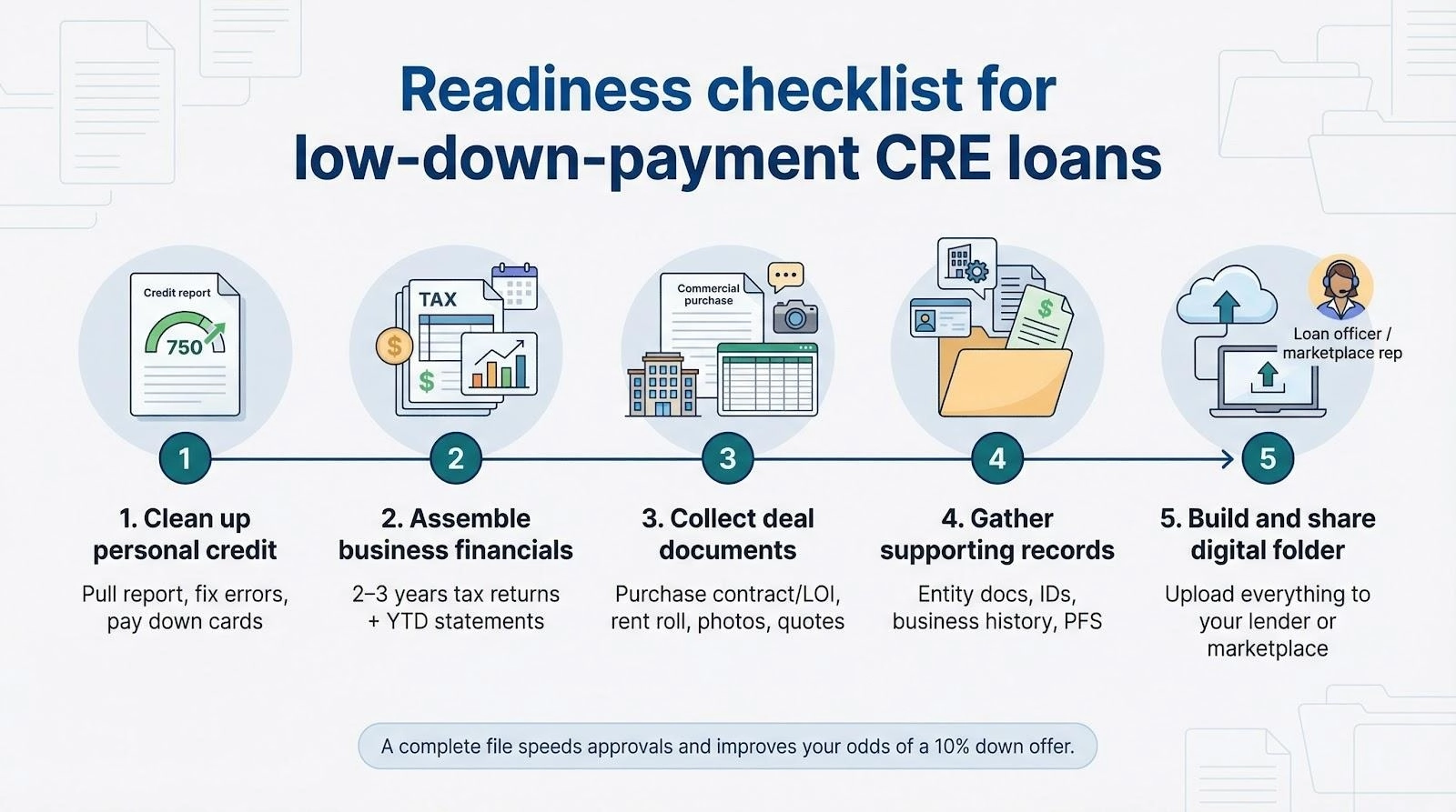 5 Best Small Business Commercial Real Estate Loans With the Lowest Down Payments