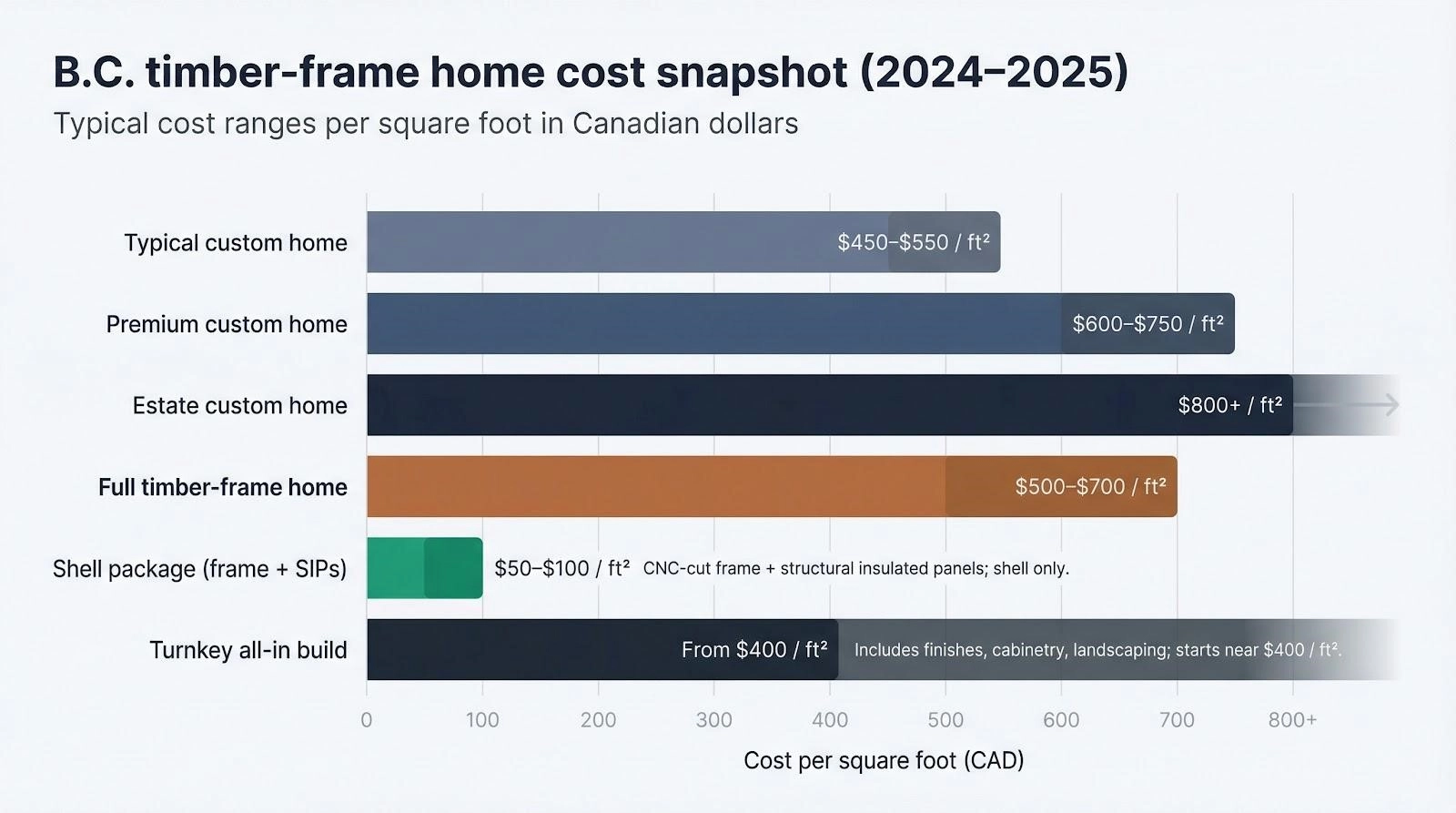9 Trusted Timber Frame Home Builders in British Columbia (Cost & Transparency Guide)