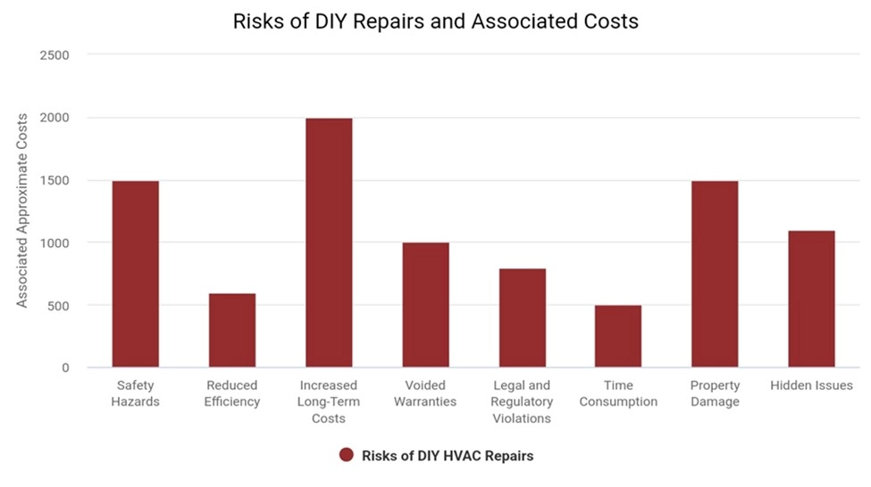Why DIY HVAC Repairs Can Cost You More in the Long Run