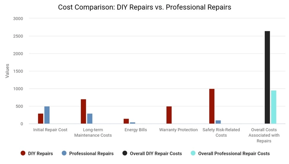 Why DIY HVAC Repairs Can Cost You More in the Long Run