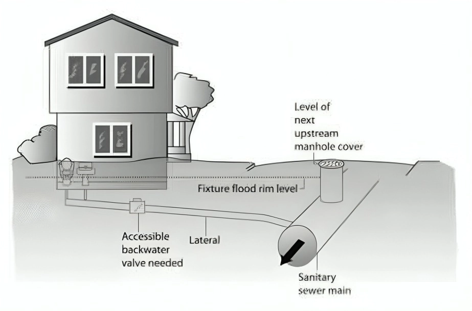 Choosing the Right Backwater Valve for Your Toronto Home -