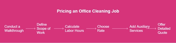 How to price an office cleaning job in Austin, TX