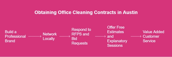 How to price an office cleaning job in Austin, TX