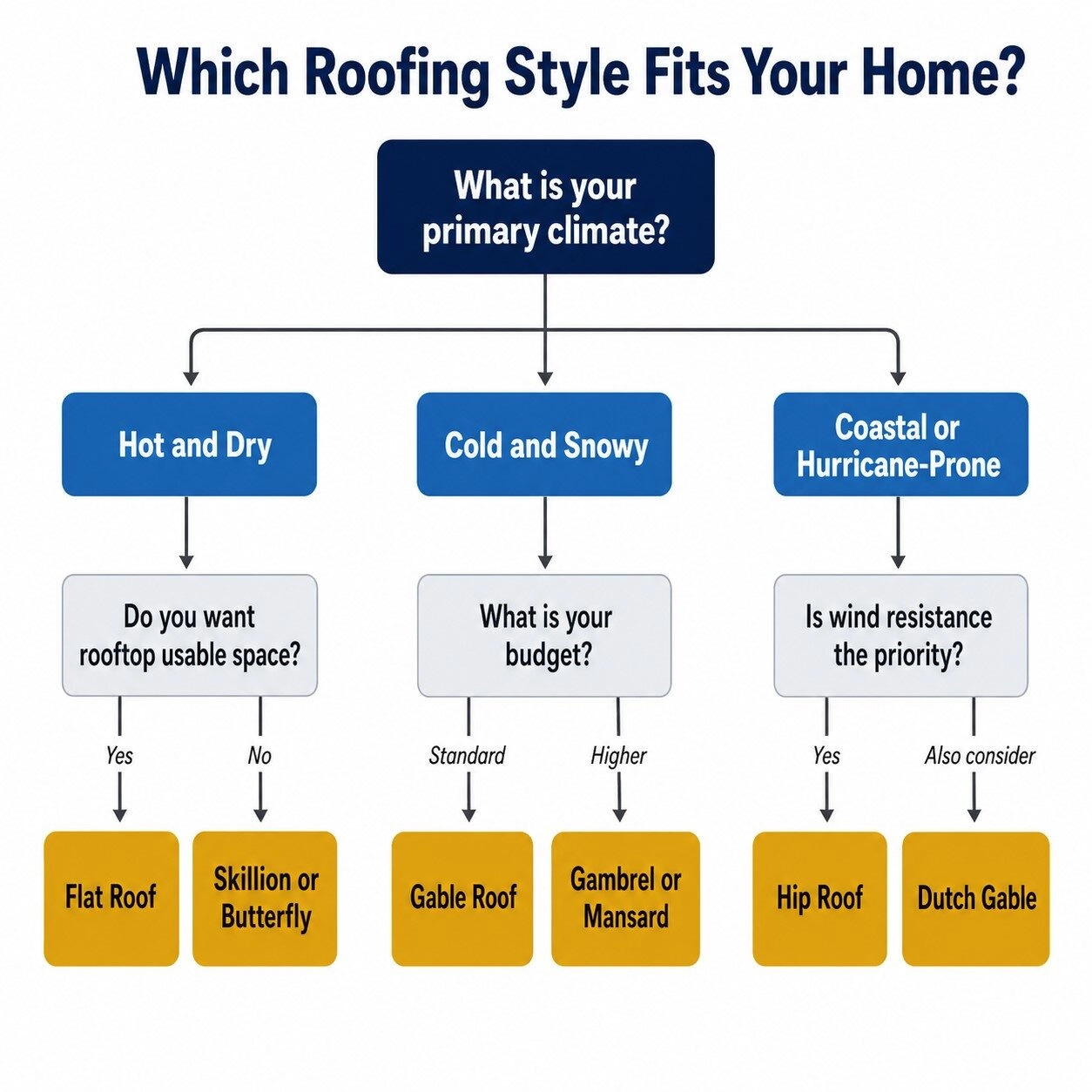How to Choose a Roofing Style: A Practical Guide for Homeowners