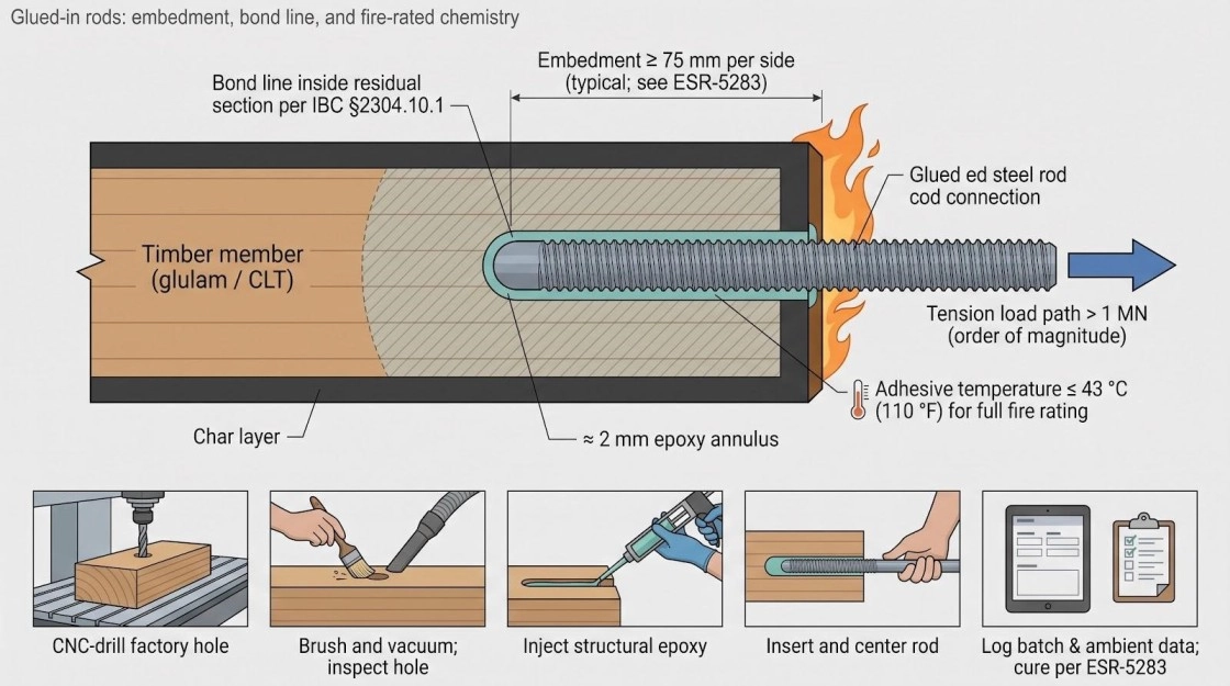Mass Timber Buildings: 5 Hidden Connections That Keep Them Safe in a Fire