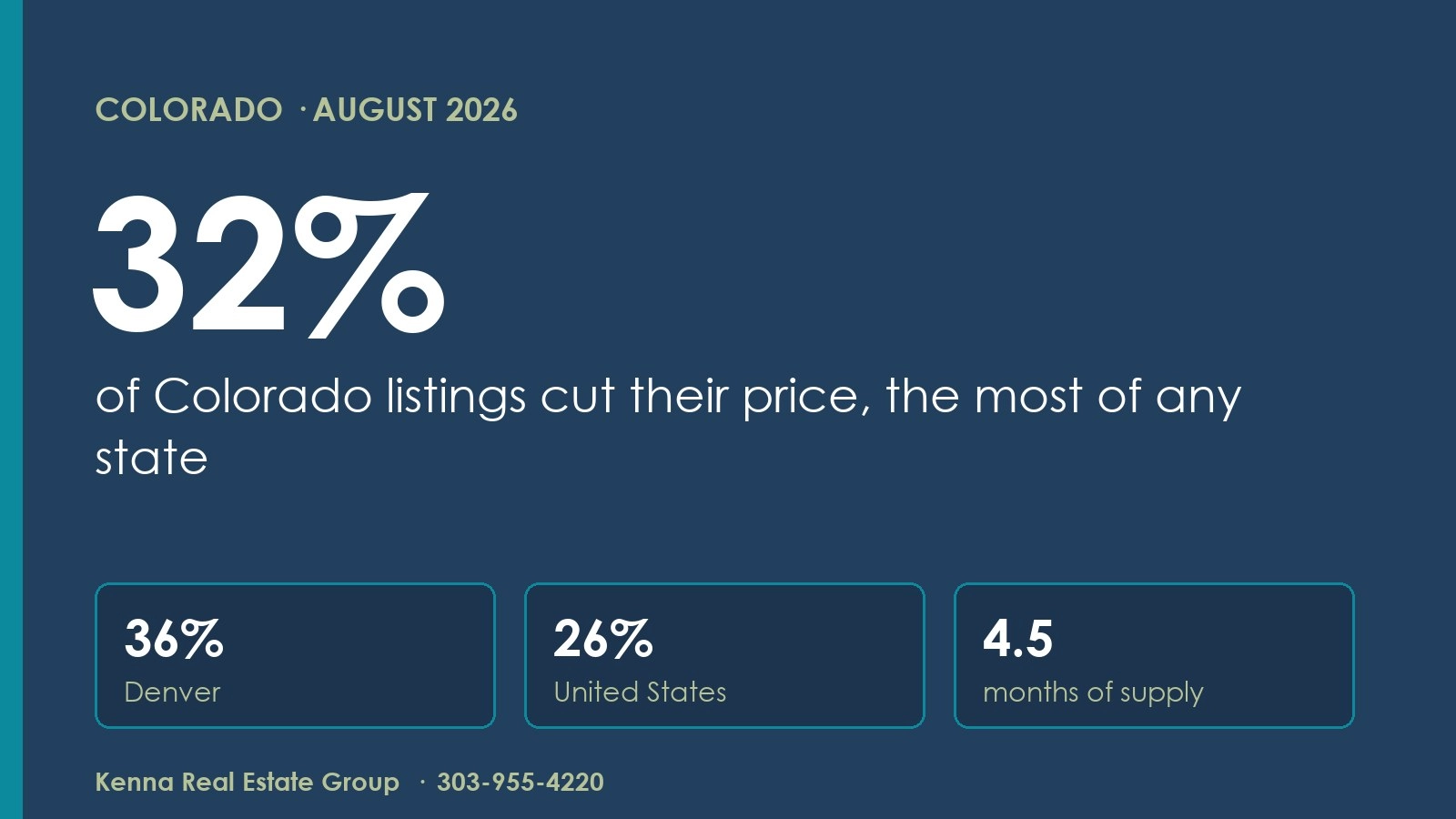 Colorado Leads the U.S. in Home Price Cuts: What Sellers Do