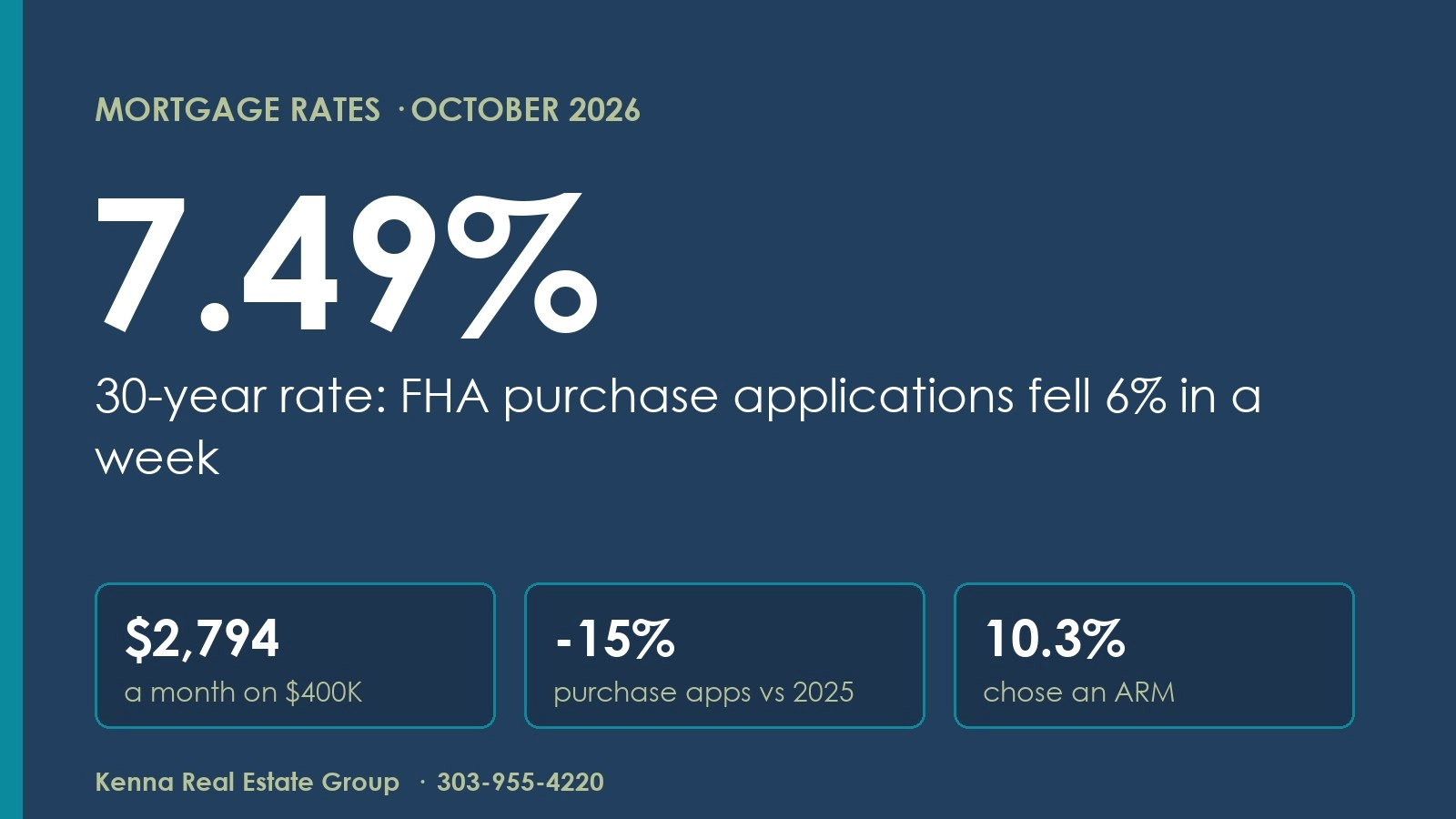 Mortgage Rates Hit 7.49%: What Colorado FHA Buyers Do Now