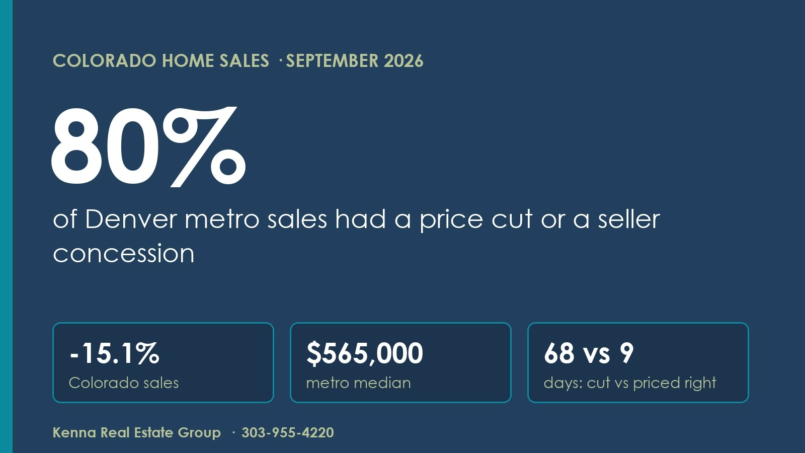 Colorado Home Sales Fall 15%: 80% of Denver Deals Had Cuts