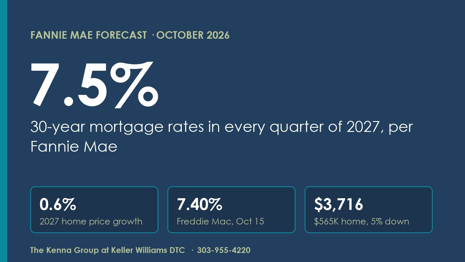 Fannie Mae 2027 Forecast: 7.5% Rates, 0.6% Home Price Growth