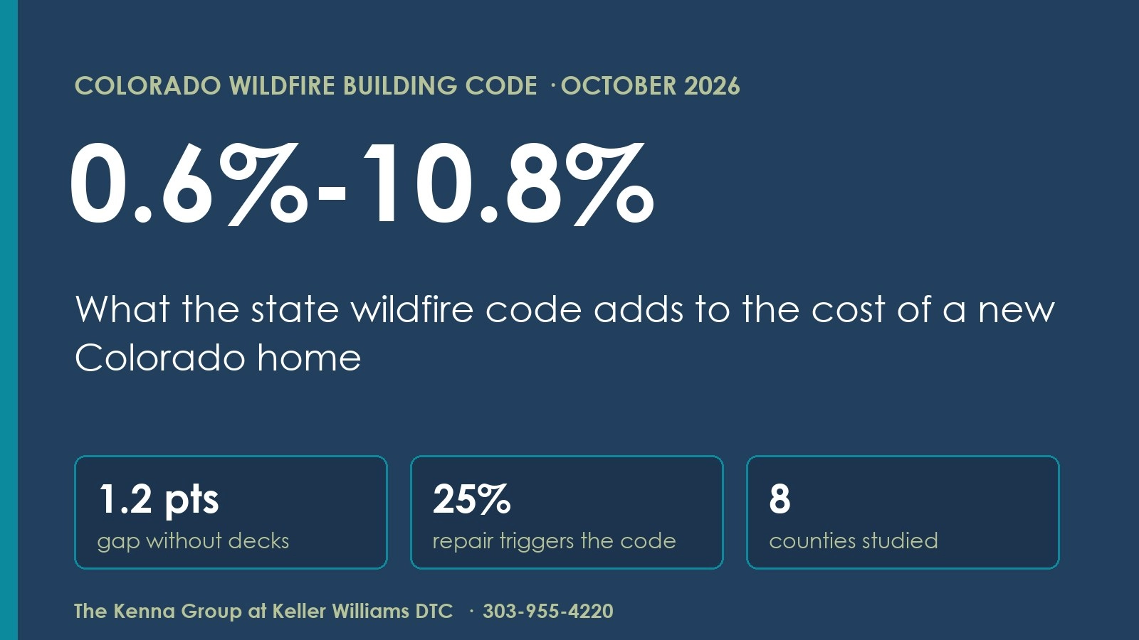 Colorado Wildfire Code Adds 0.6% to 10.8% to New Home Costs
