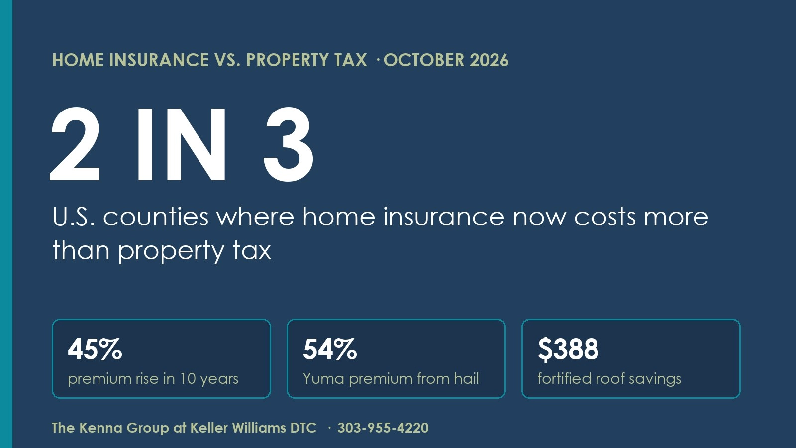 Home Insurance Now Tops Property Tax: Colorado Hail Is Why