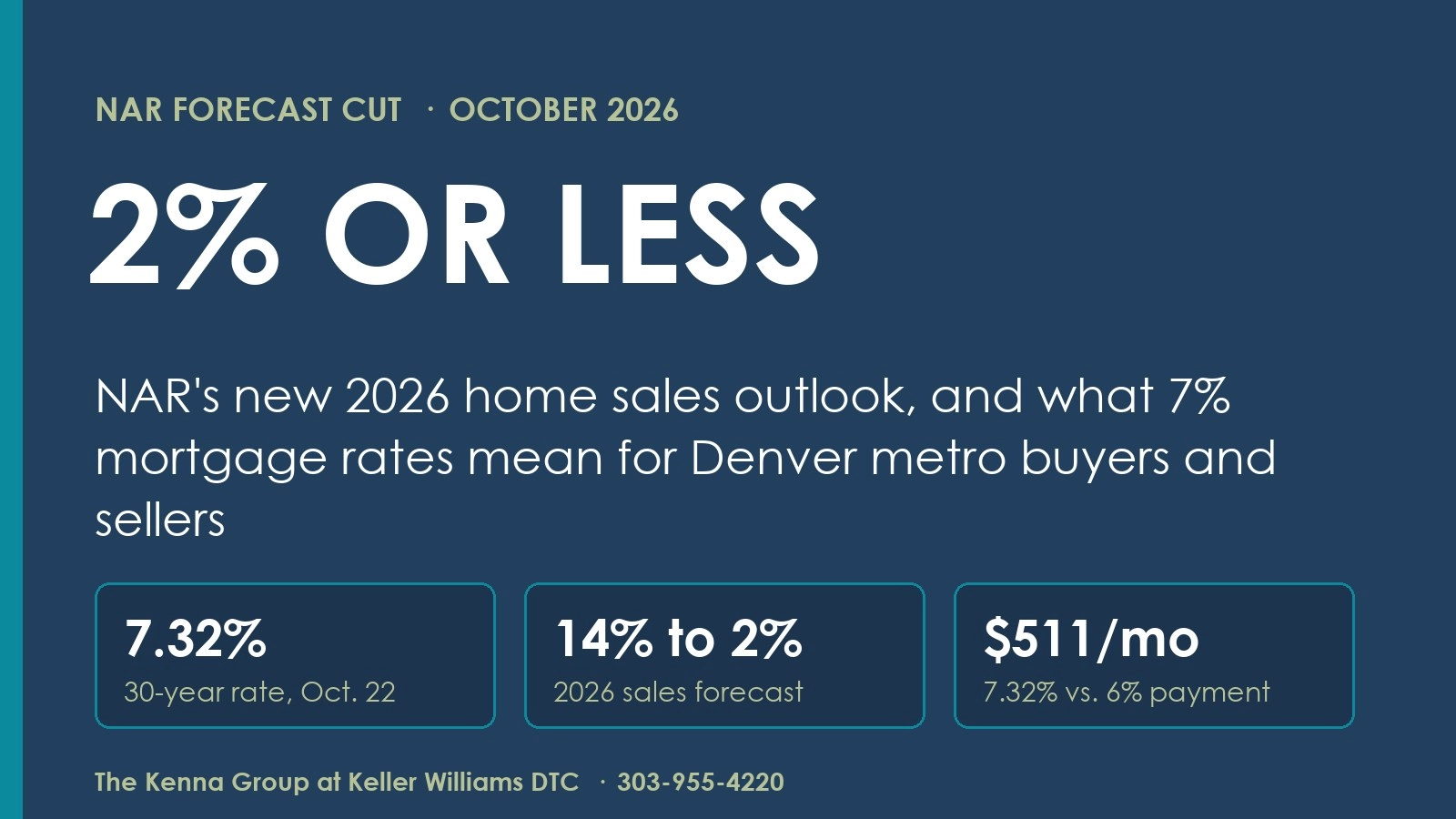 NAR Cuts 2026 Forecast: What 7% Rates Mean for Denver Buyers