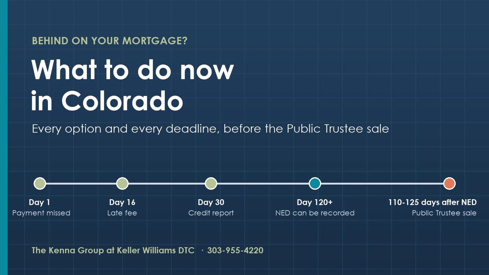 Behind on your mortgage in Colorado: the timeline from a missed payment to the Public Trustee sale