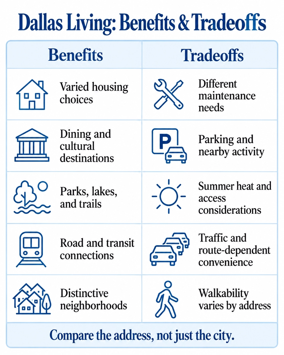 Five paired comparisons of Dallas living benefits and tradeoffs, covering housing, culture, recreation, transportation, and neighborhoods.
