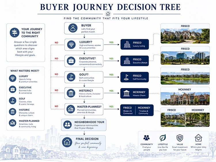 mckinney-vs-frisco-decision-tree