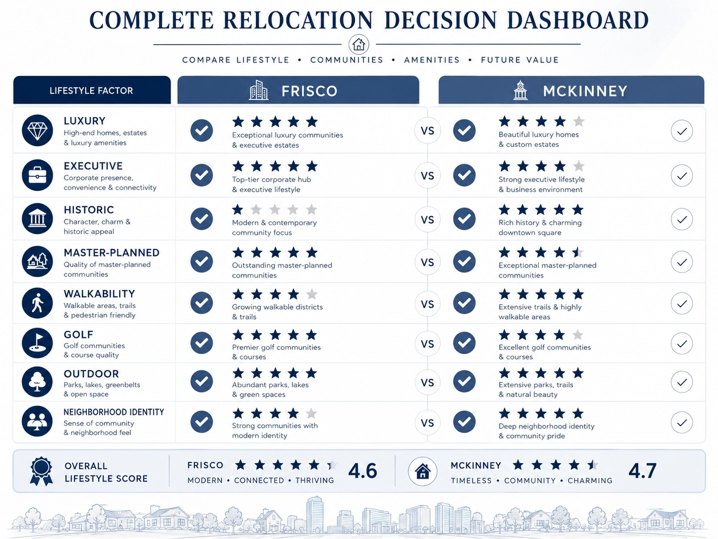 mckinney vs frisco Complete Relocation Decision Dashboard