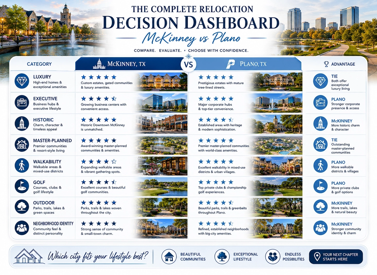 Relocation Decision Framework mckinney vs plano