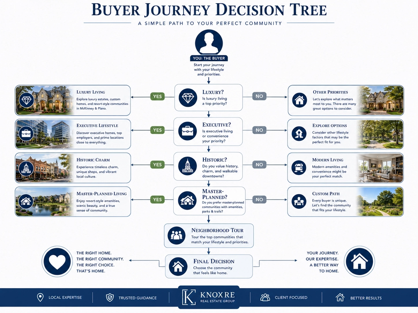 Three Buyer Journeys mckinney vs plano