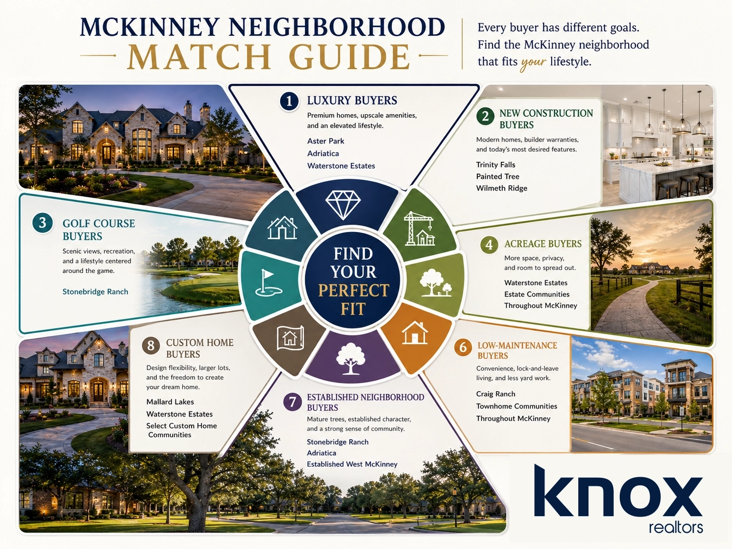 McKinney Neighborhood Match Guide