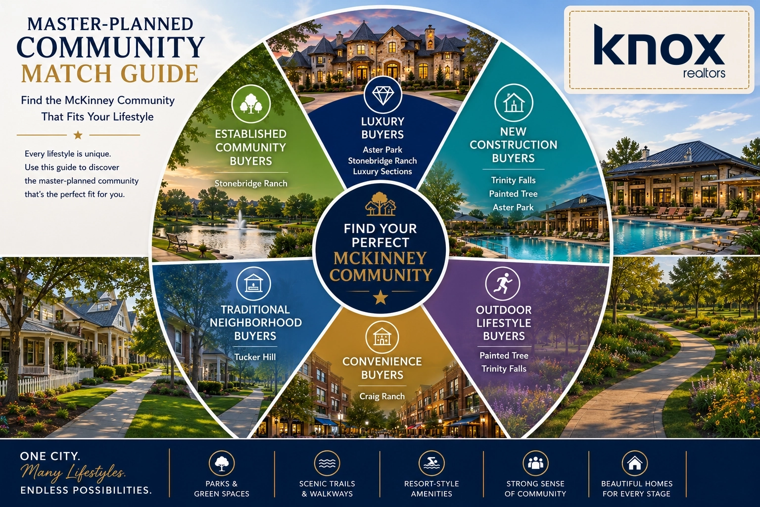 mckinney master planned Community Comparison