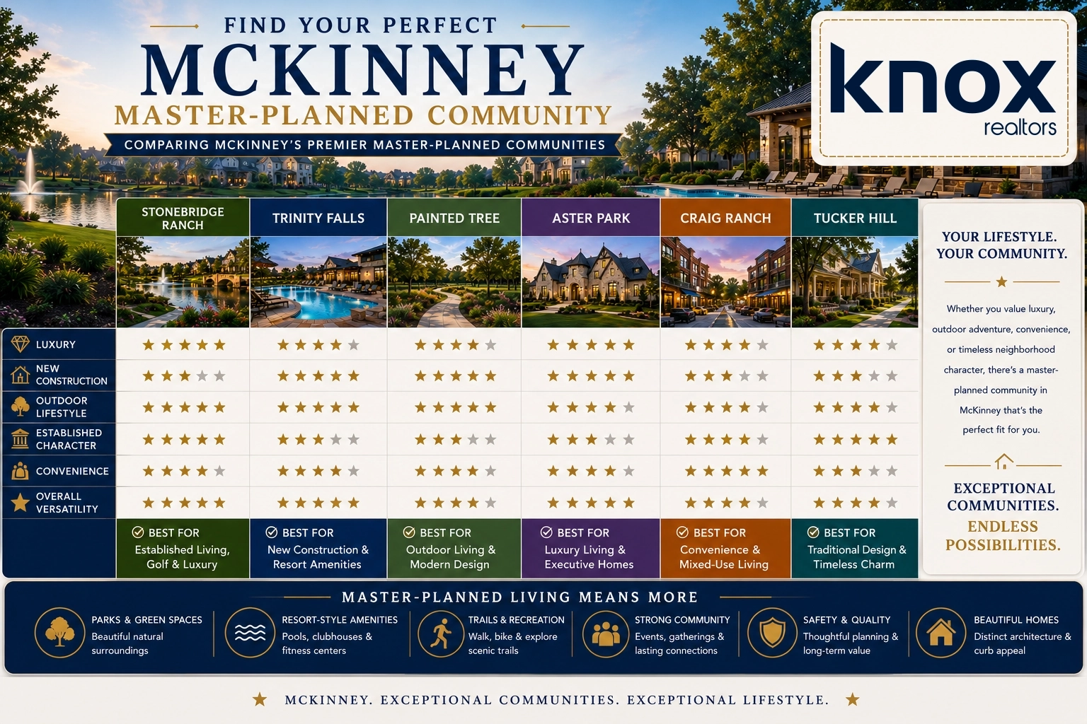 McKinney Master-Planned Community score card