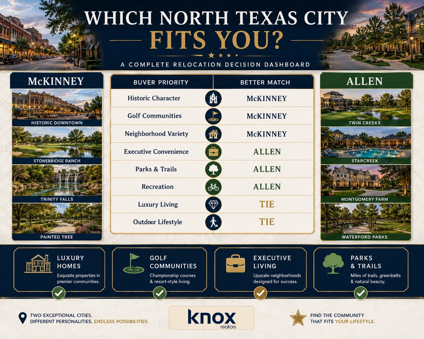 Complete Relocation Decision Dashboard mckinney vs allen