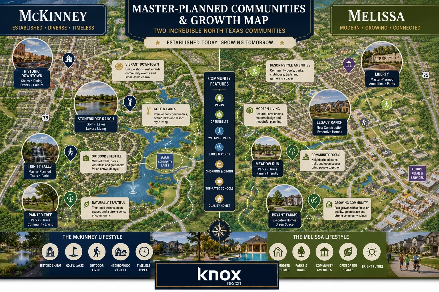 mckinney vs melissa master planned communities