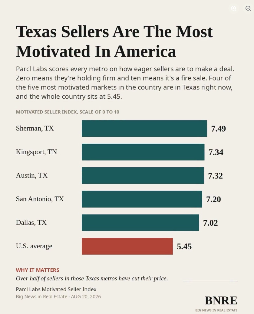 Parcl Labs Motivated Seller Index chart showing Sherman, TX has the highest motivated-seller score in the U.S. at 7.49 out of 10, ahead of Kingsport TN, Austin TX, San Antonio TX and Dallas TX, versus a 5.45 national average