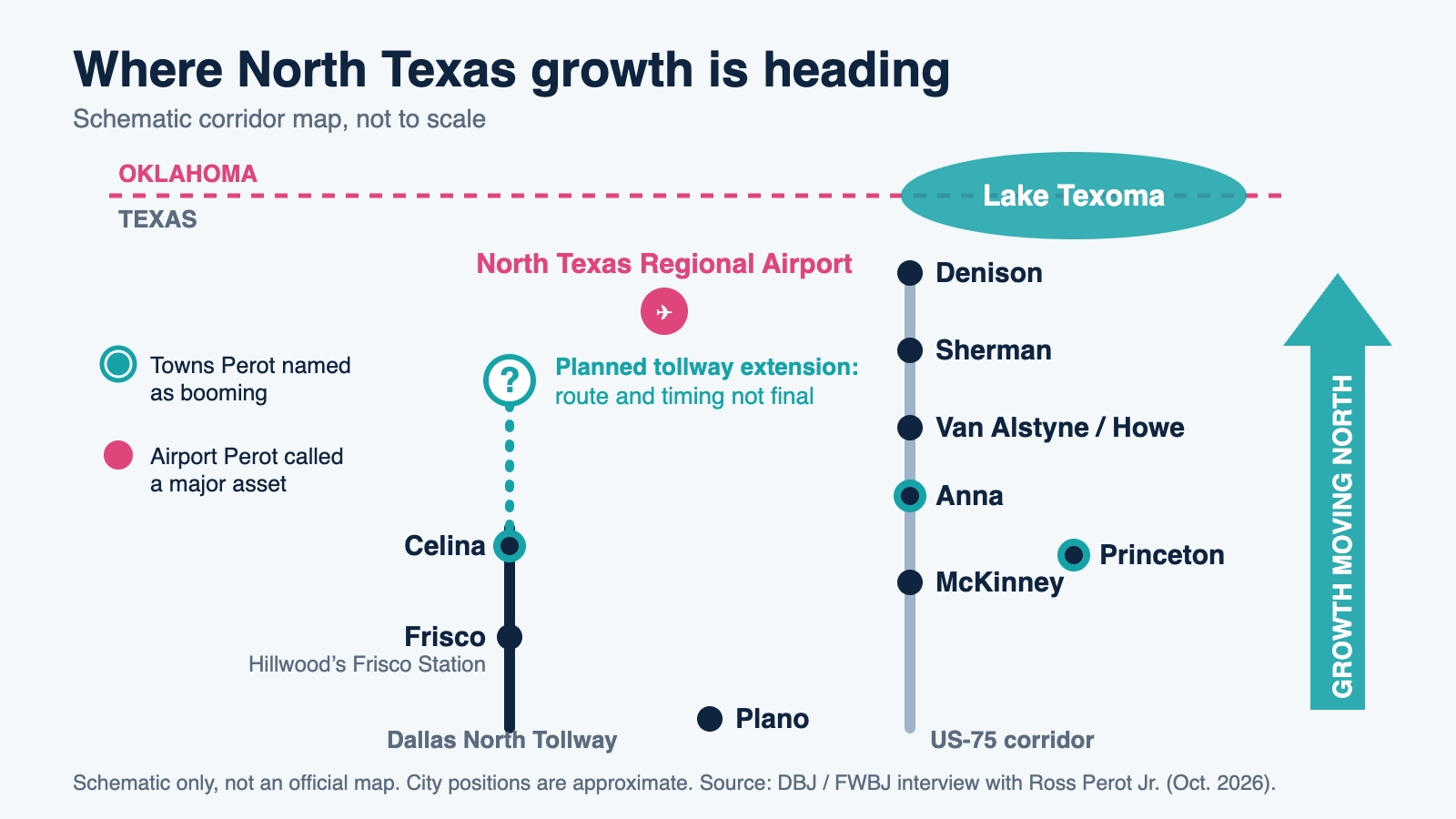 Schematic map of the North Texas growth corridor from Plano and Frisco north along US-75 and the Dallas North Tollway to Sherman, Denison, North Texas Regional Airport and Lake Texoma