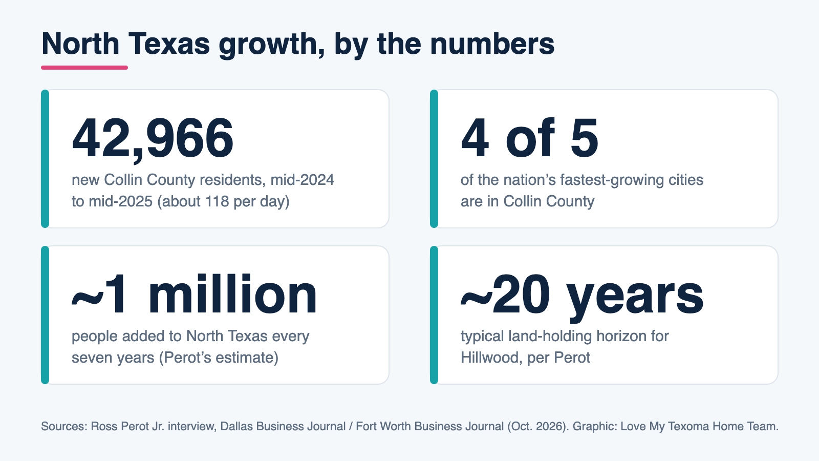 Infographic of North Texas growth: 42,966 new Collin County residents in a year, four of the nation’s five fastest-growing cities, about 1 million people added every seven years, and Hillwood’s roughly 20-year land horizon