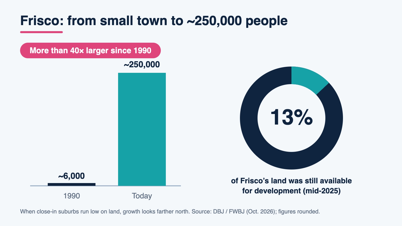 Bar chart showing Frisco, Texas population growing from about 6,000 in 1990 to about 250,000 today, with 13 percent of its land still available for development in mid-2025