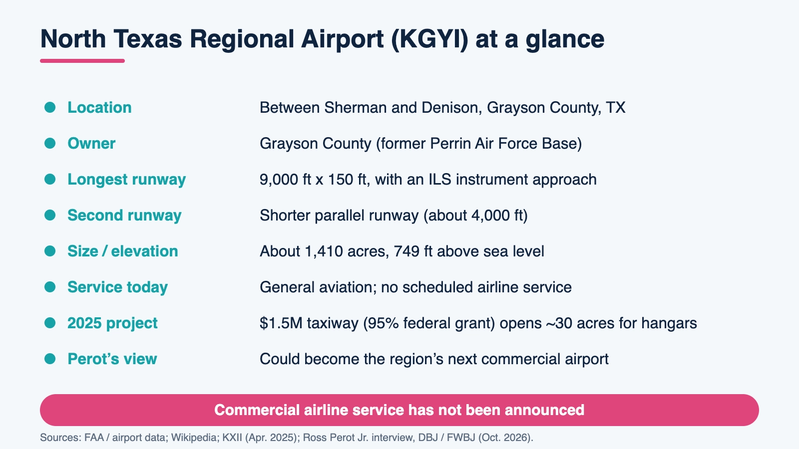 North Texas Regional Airport KGYI fact card showing location between Sherman and Denison, county ownership, 9,000-foot runway, general aviation service and 2025 taxiway project