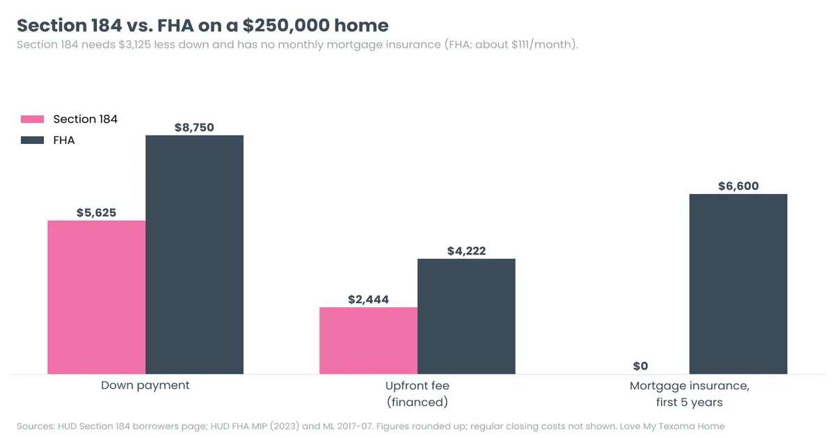 Section 184 vs FHA cost comparison on a $250,000 home