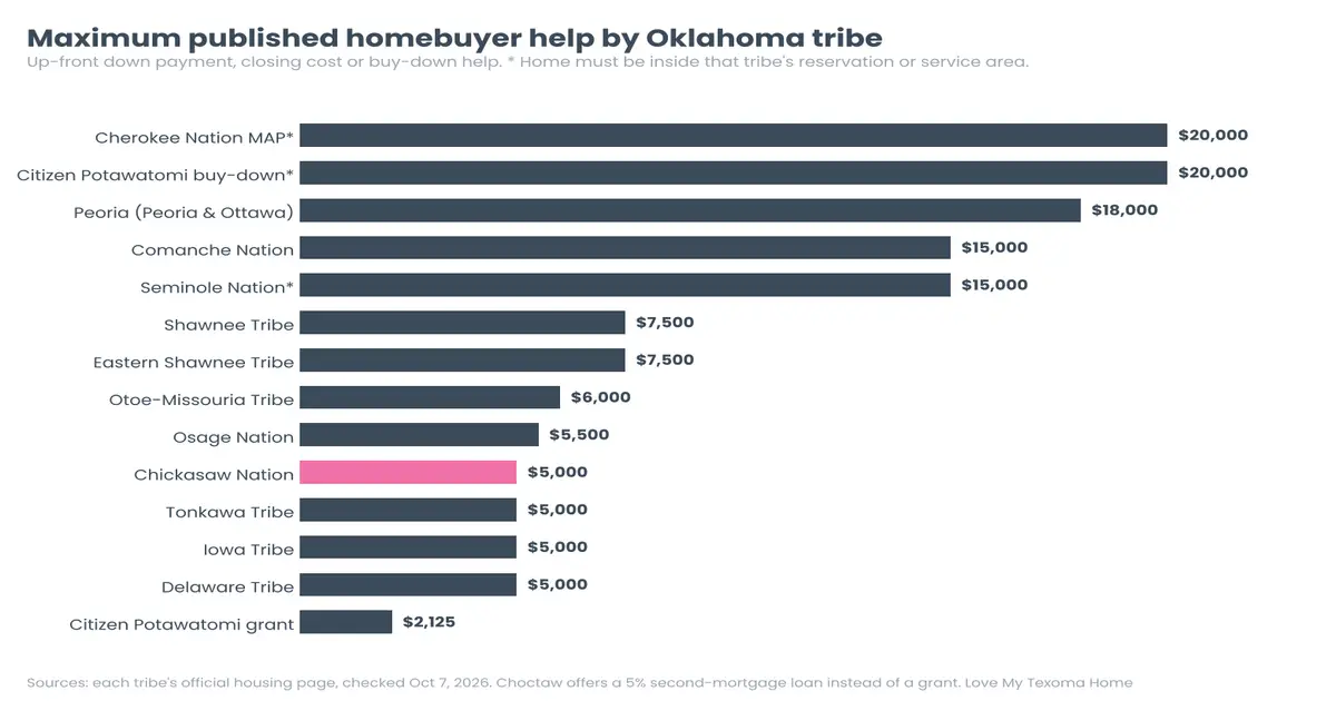 Maximum homebuyer help by Oklahoma tribe, 2026