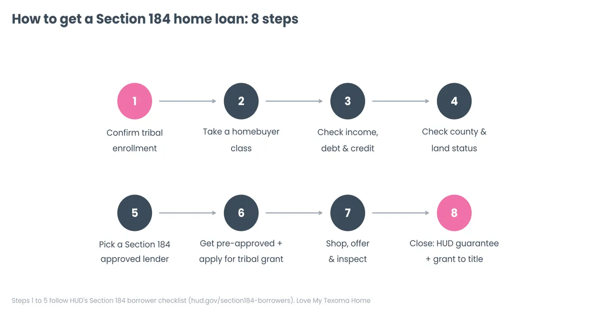 How to get a Section 184 home loan in 8 steps