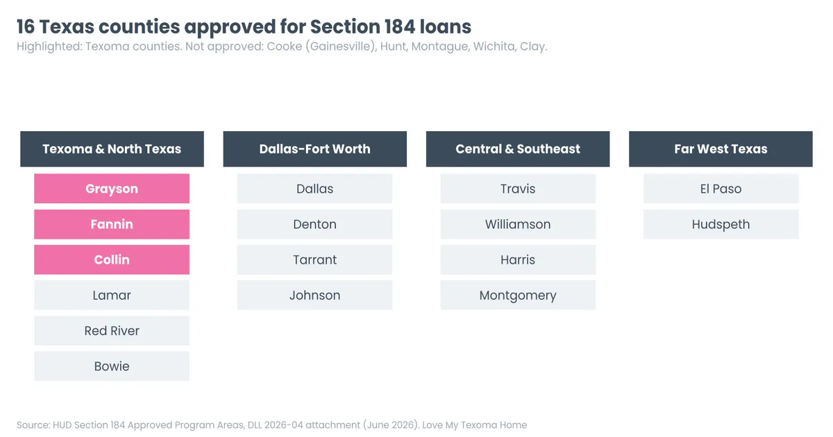 16 Texas counties approved for Section 184 loans
