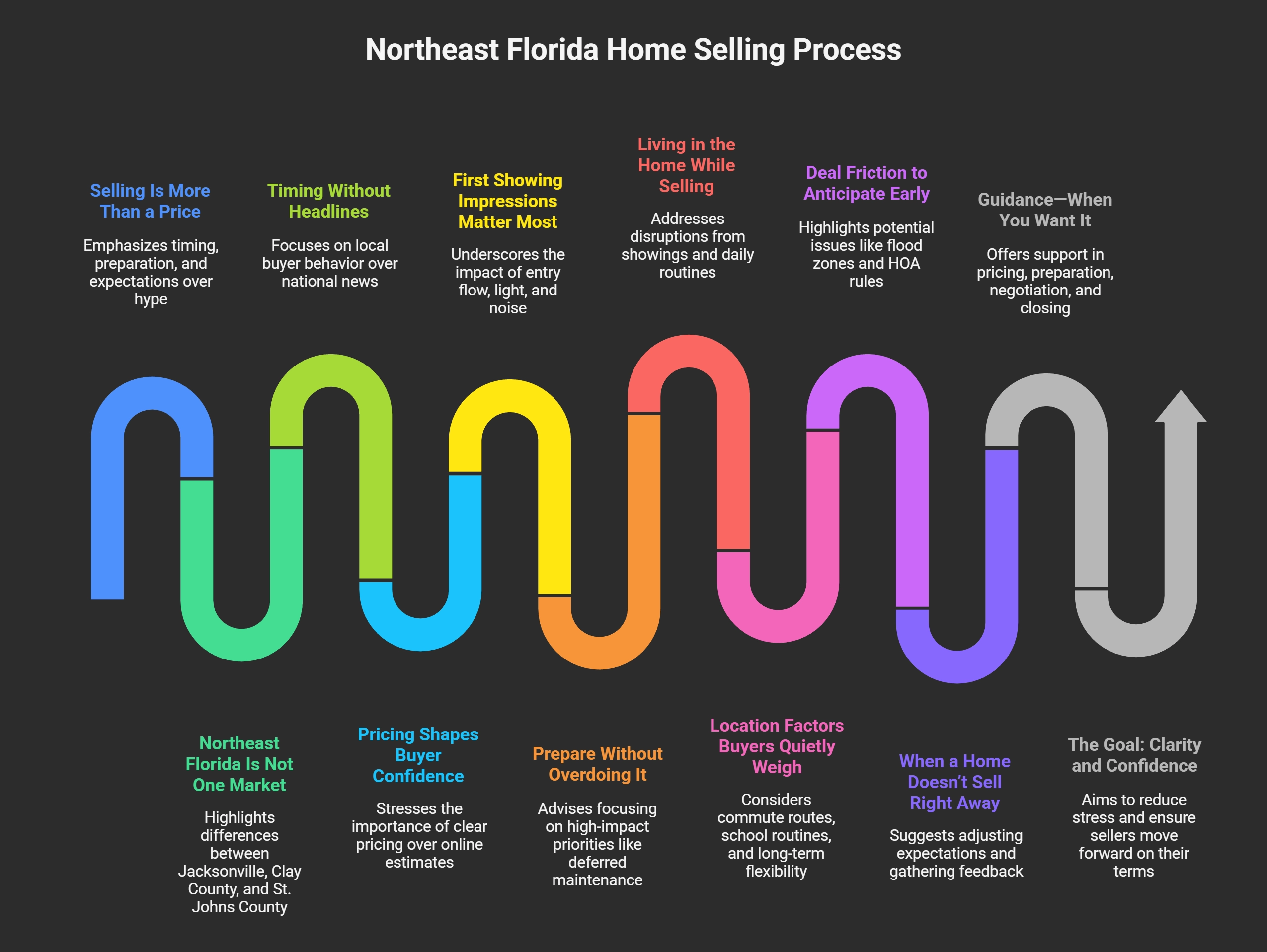 home selling process in NE FL