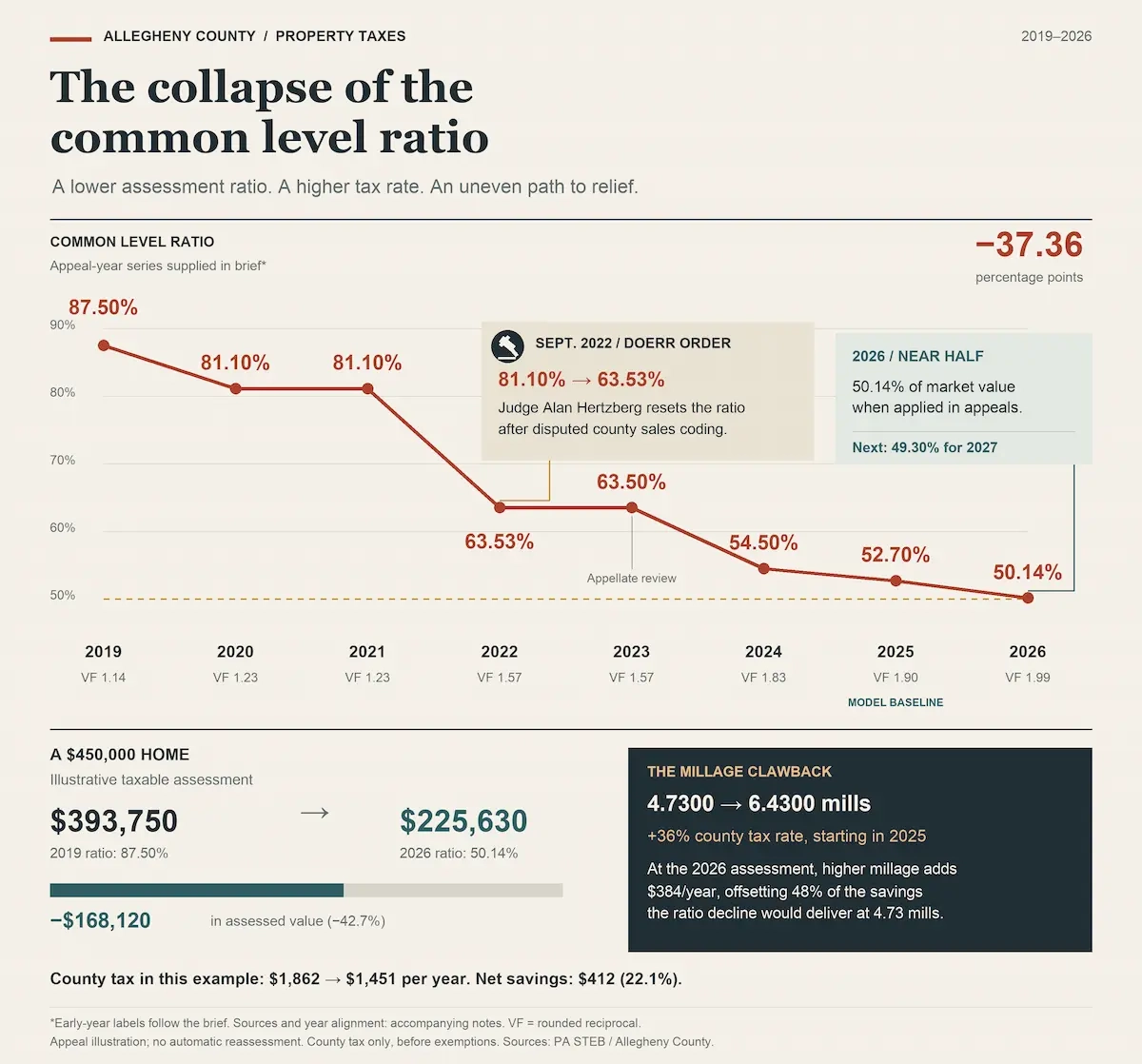 Collapse of the Allegheny County CLR (Graph)