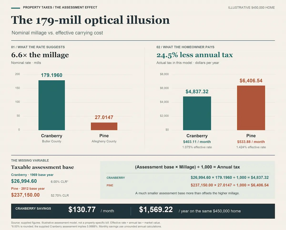 Millage vs Carrying Cost