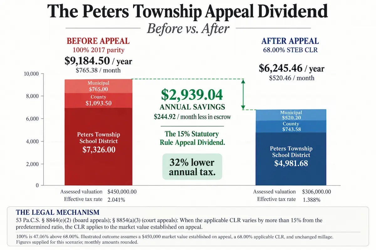 Peters Township Appeal Dividend: Before vs. After