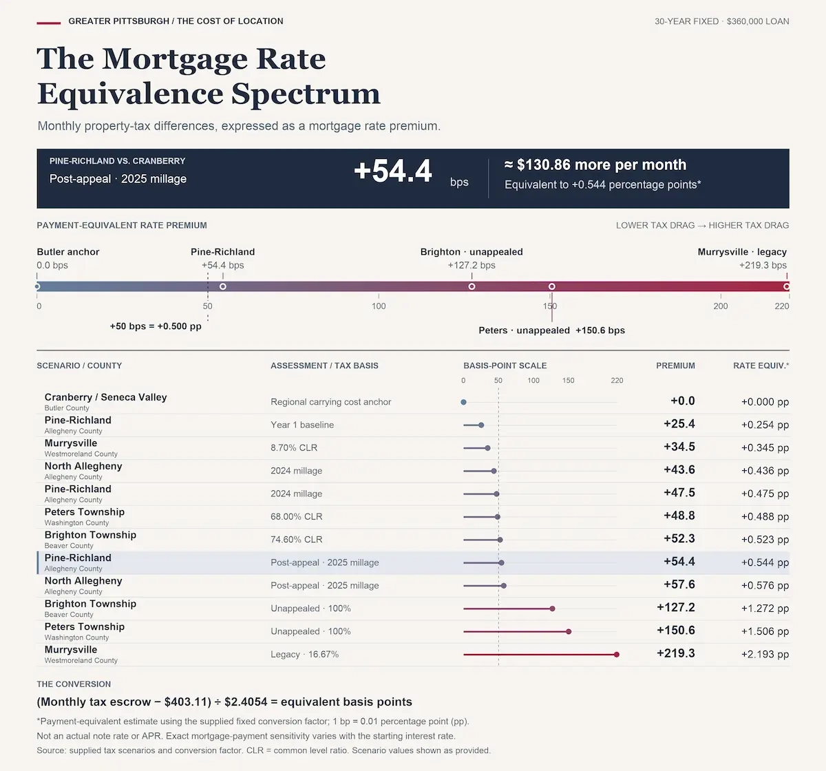 Mortgage Rate Equivalence Spectrum