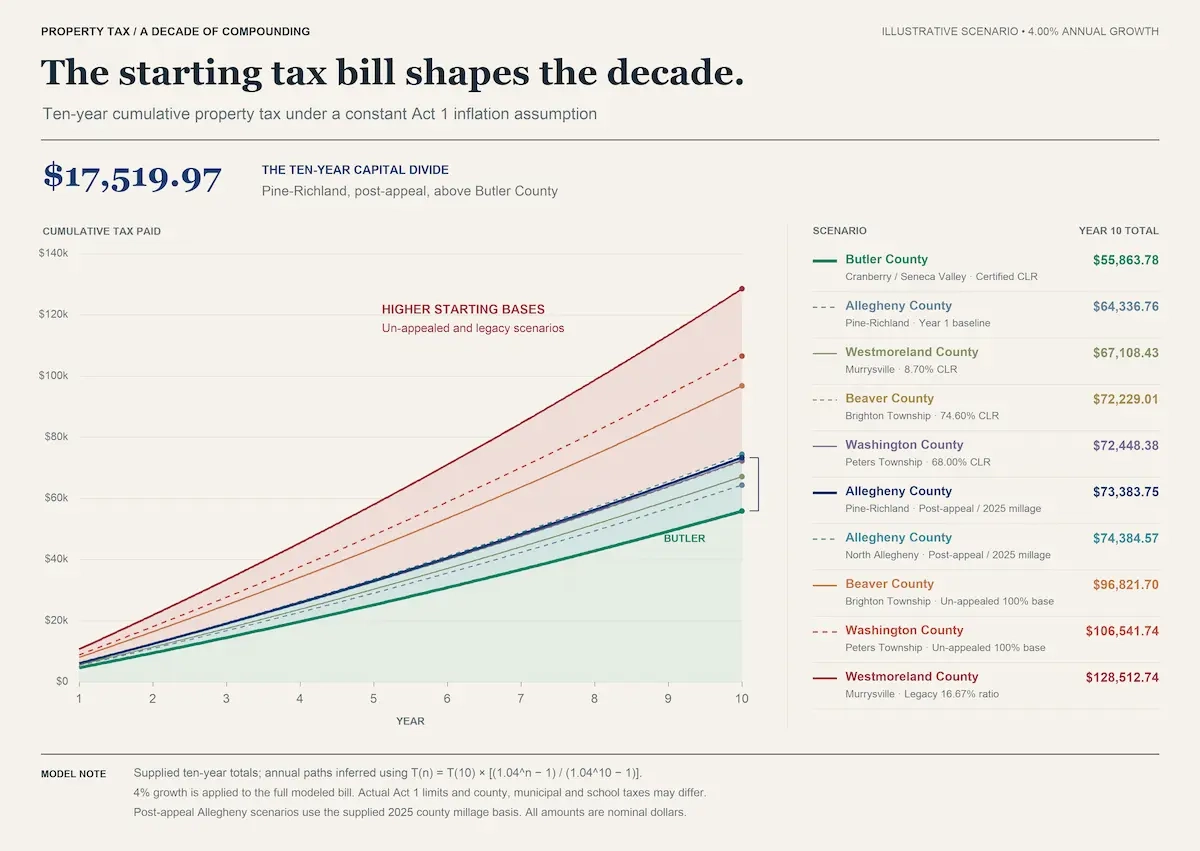 Ten-Year Compounding Tax Trajectory Under Act 1 Inflation