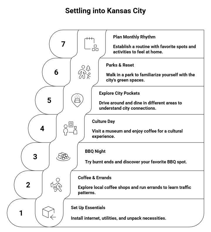 Your First 7 Days in Kansas City (a simple starter itinerary) - visual selection