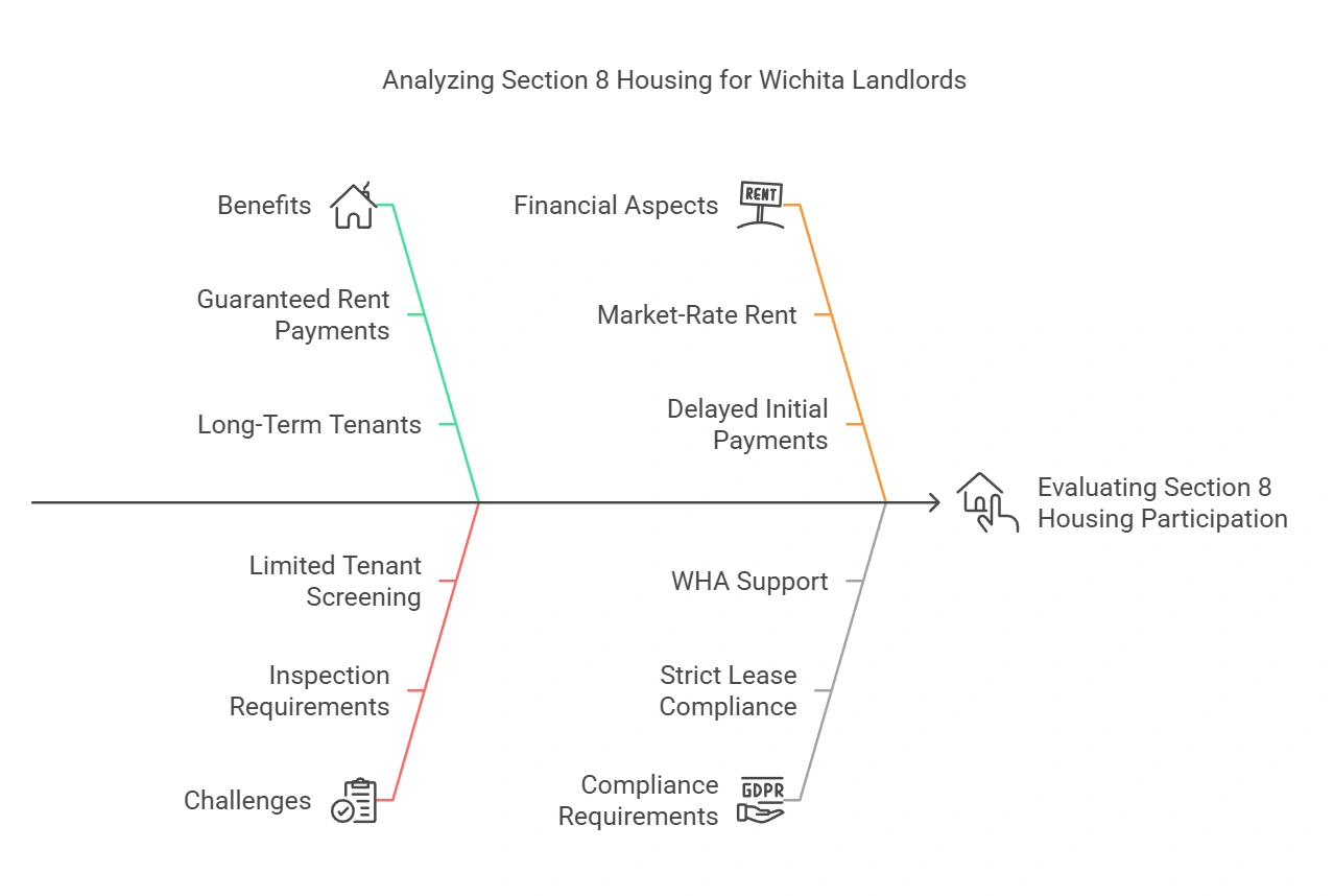 Analyzing Section 8 Housing for Wichita Landlords – Key Considerations for Participation. A visual breakdown of Section 8 housing for Wichita landlords, highlighting benefits, challenges, financial aspects, and compliance requirements.