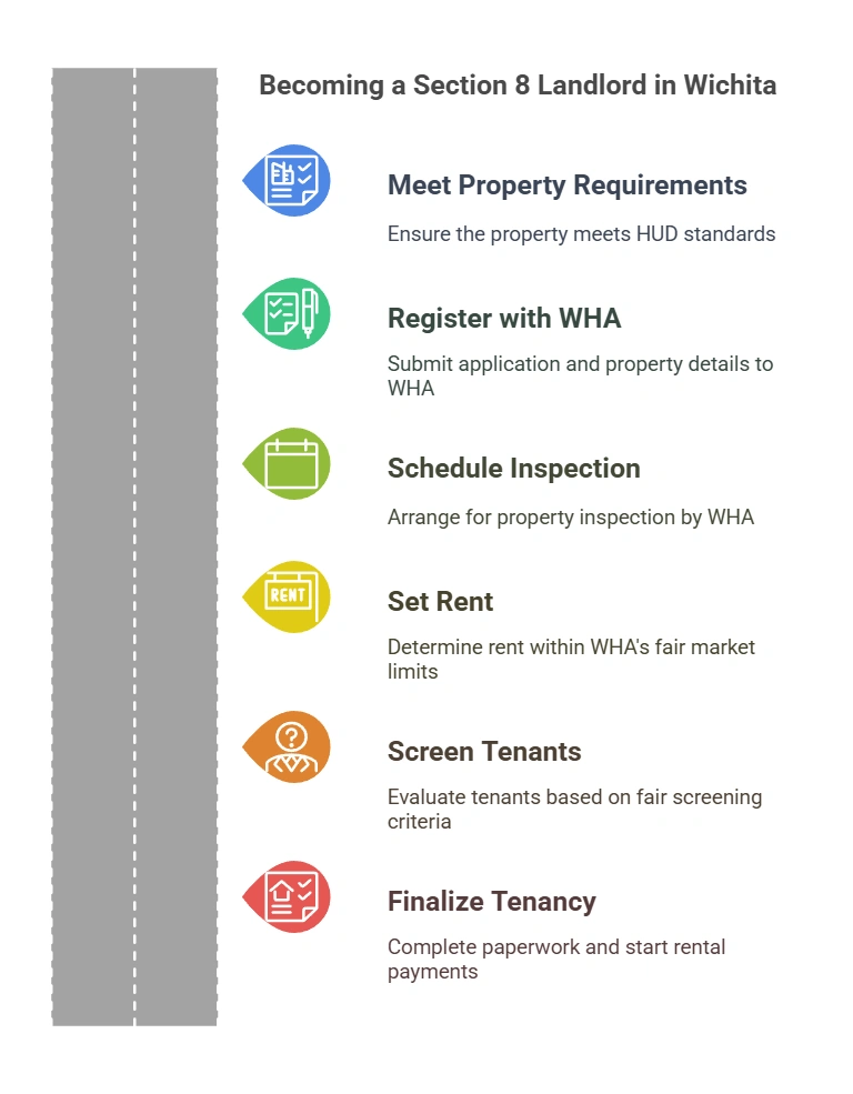 How to Become a Section 8 Landlord in Wichita – Essential Steps to Join the Program. A step-by-step guide for becoming a Section 8 landlord in Wichita, covering property requirements, registration, inspections, rent setting, tenant screening, and finalizing tenancy.