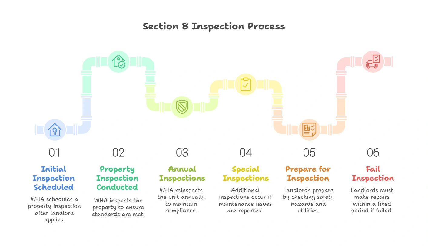 What to Expect During Section 8 Inspections – A Guide for Wichita Landlords. A visual representation of the Section 8 inspection process, detailing steps from scheduling and conducting inspections to preparing for compliance and handling failed inspections.