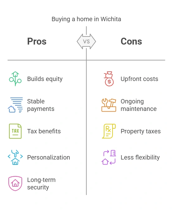 Pros and Cons of Buying a Home in Wichita – Is Homeownership Right for You? Comparison of the pros and cons of buying a home in Wichita. Pros include building equity, stable payments, tax benefits, personalization, and long-term security. Cons include high upfront costs, ongoing maintenance, property taxes, and less flexibility.