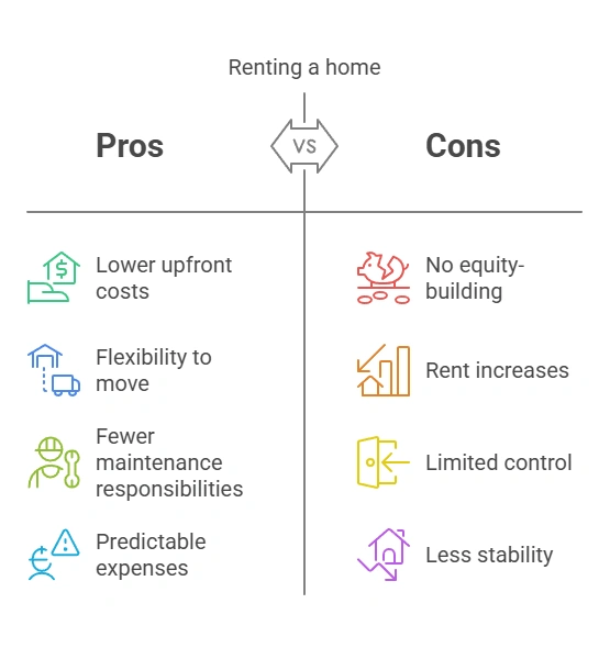 Pros and Cons of Renting a Home – Is Renting Right for You? Comparison of the pros and cons of renting a home. Pros include lower upfront costs, flexibility, fewer maintenance responsibilities, and predictable expenses. Cons include no equity-building, rent increases, limited control, and less stability.