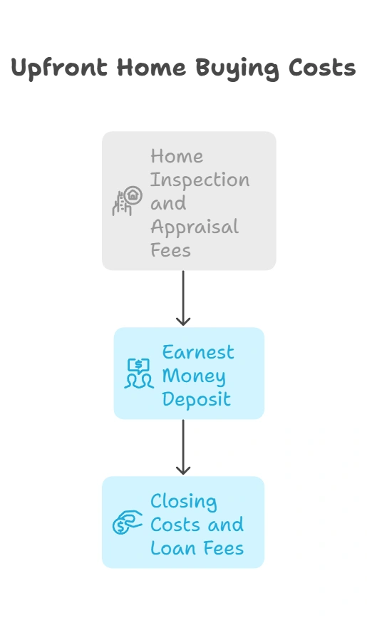 Upfront Costs to Budget for When Buying a Home Infographic displaying essential upfront costs when buying a home, such as down payment and closing fees